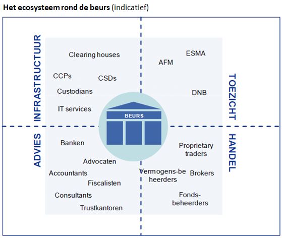 KPMG - Beurs Ecosysteem